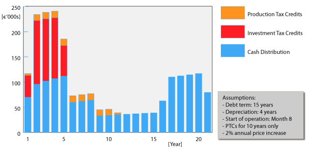 Renewable Energy Project Revenue Streams